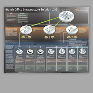 Microsoft Branch Office Infrastructure Solutions (BOIS) - Solution Architecture Poster